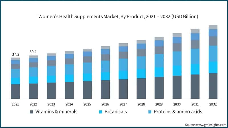 Bioanalytical Testing Services Market, By Molecule Type, 2021 – 2032 (USD Billion)