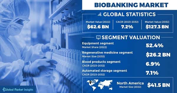 Biobanking Market