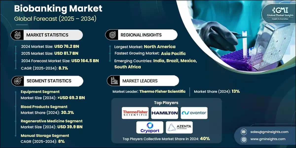Biobanking Market