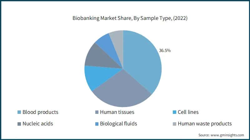 Biobanking Market Share, By Sample Type, (2022)