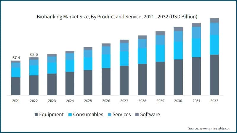 Biobanking Market Size, By Product and Service, 2021 - 2032 (USD Billion)