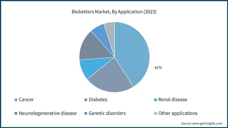 Biobetters Market, By Application (2023)