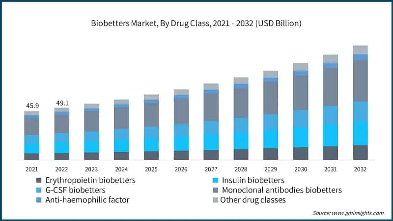 Biobetters Market, By Drug Class, 2021 - 2032 (USD Billion)