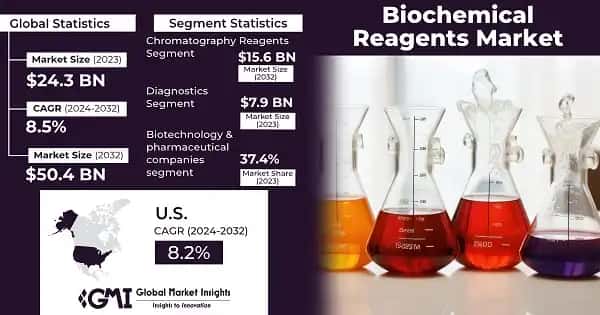 Biochemical Reagents Market