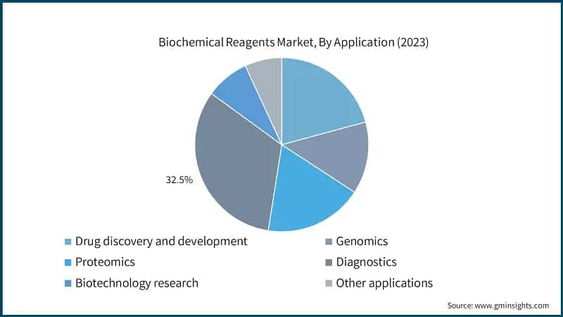Biochemical Reagents Market, By Application (2023)