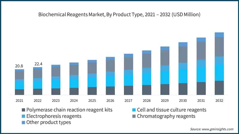 Biochemical Reagents Market, By Product Type, 2021 – 2032 (USD Million)
