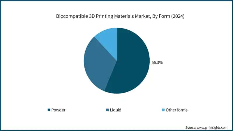 Biocompatible 3D Printing Materials Market, By Form (2024)