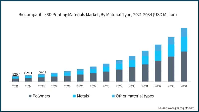 Biocompatible 3D Printing Materials Market, By Material Type, 2021-2034  (USD Million)