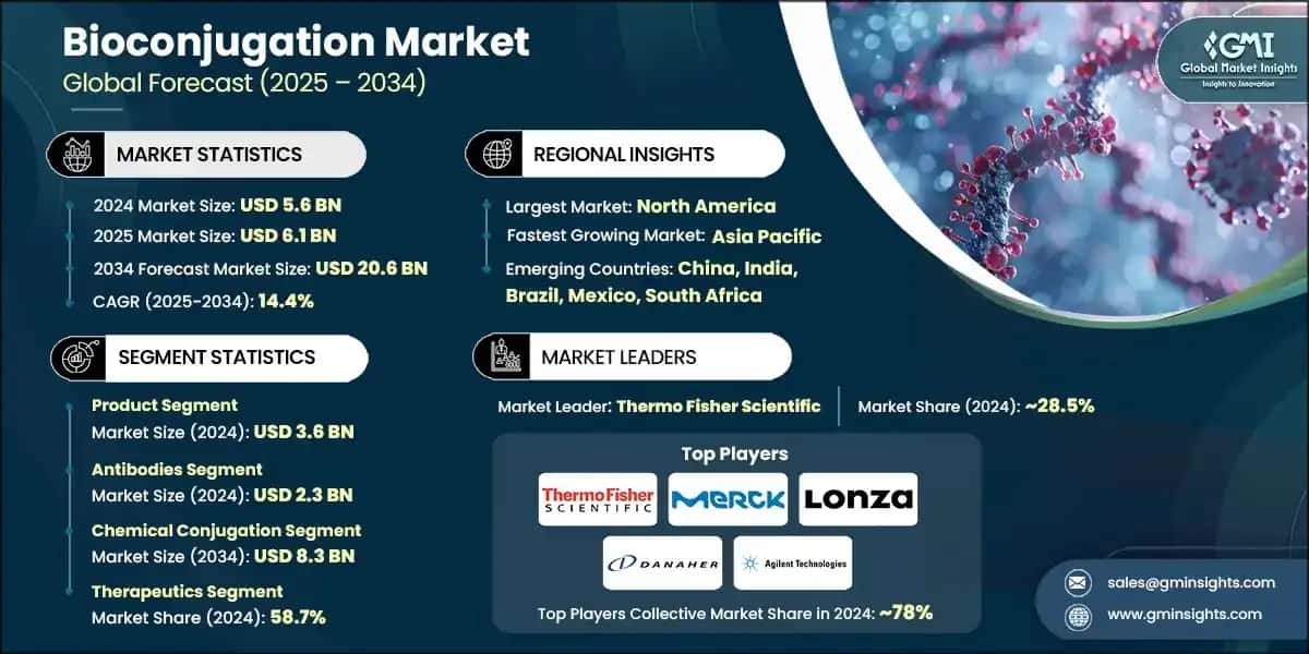 Bioconjugation Market