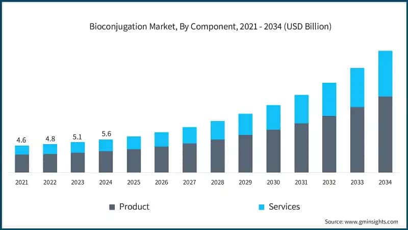 Bioconjugation Market, By Component, 2021 - 2034 (USD Billion)