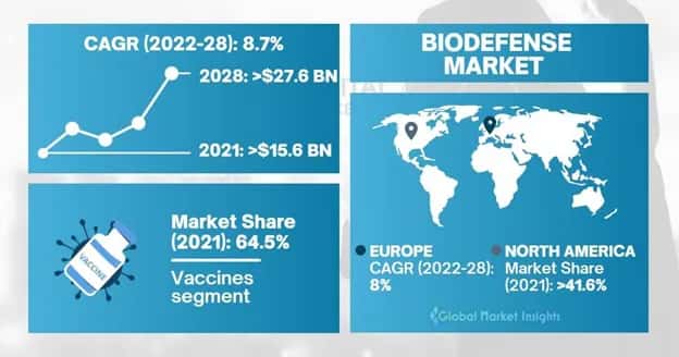 Biodefense Market