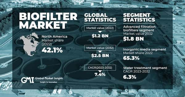 Biofilter Market