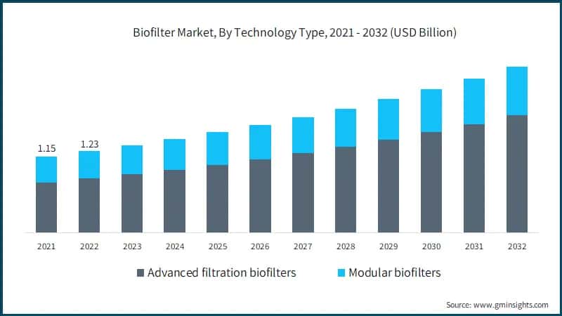Biofilter Market, By Technology Type, 2021 - 2032 (USD Billion)