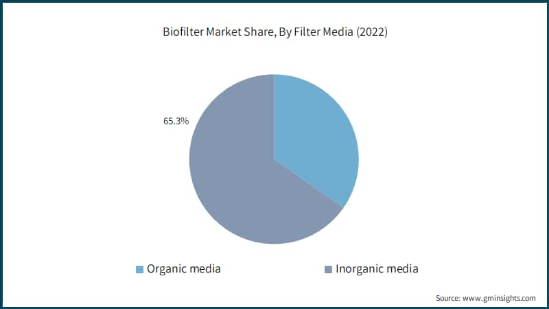 Biofilter Market Share, By Filter Media (2022)