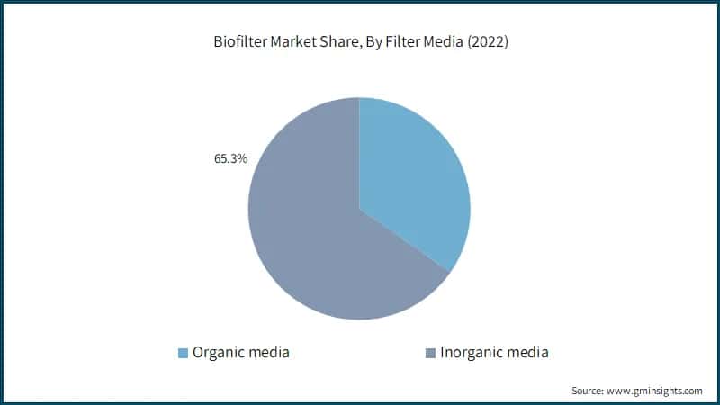 Biofilter Market Share, By Filter Media (2022)