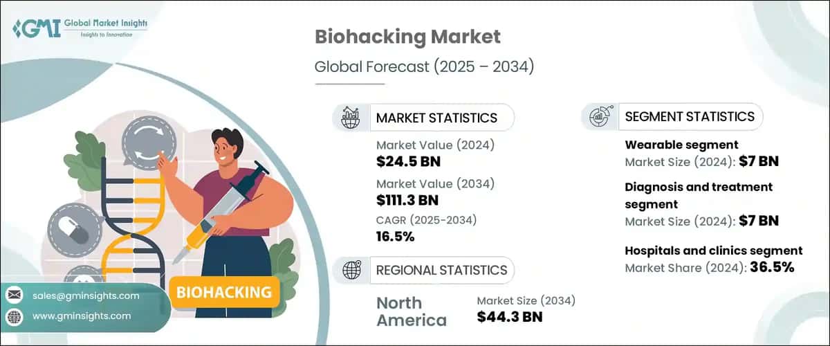 Biohacking Market