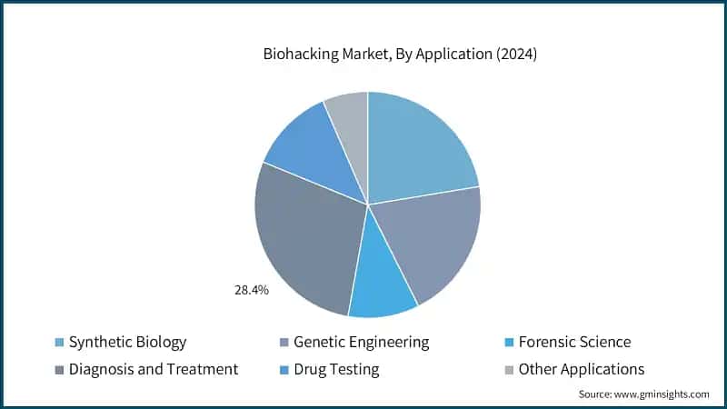 Biohacking Market, By Application (2024)