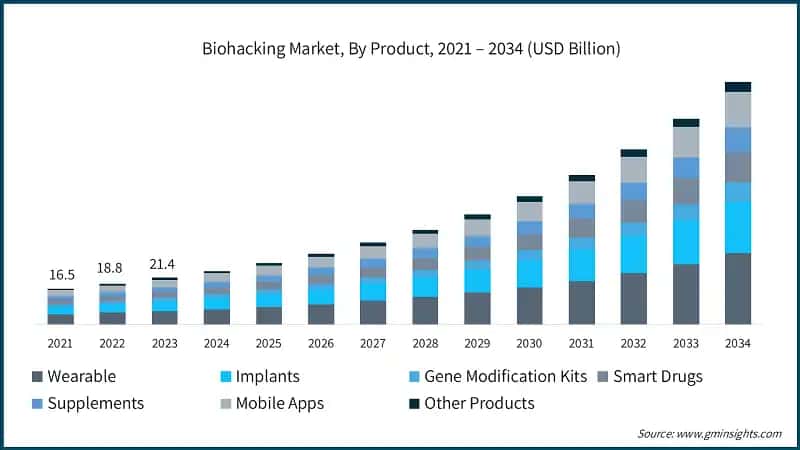 Biohacking Market, By Product, 2021 – 2034 (USD Billion)