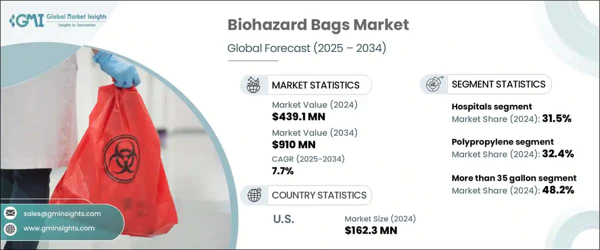 Biohazard Bags Market