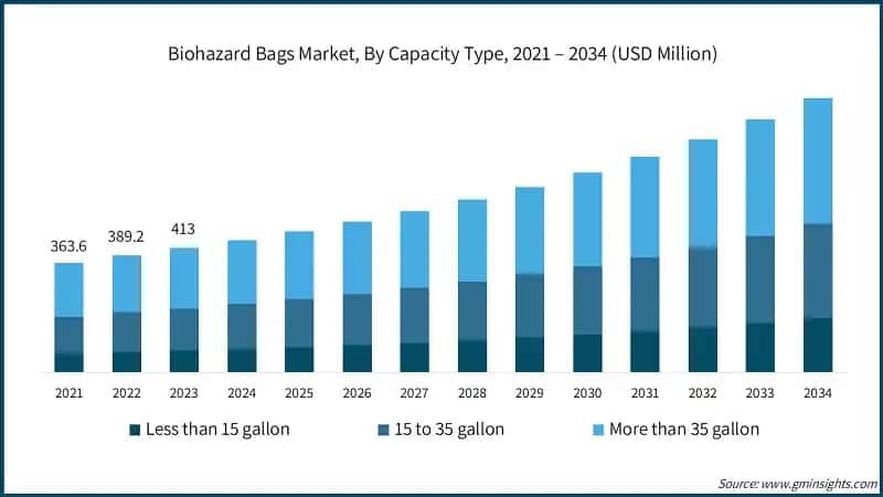 Biohazard Bags Market, By Capacity Type, 2021 – 2034 (USD Million)