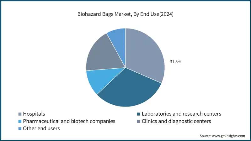 Biohazard Bags Market, By End Use(2024)