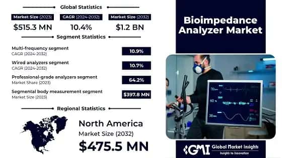 Bioimpedance Analyzer Market