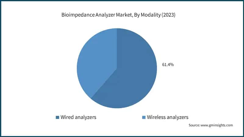 Bioimpedance Analyzer Market, By Modality (2023)