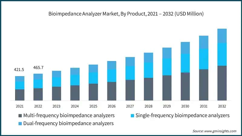 Bioimpedance Analyzer Market, By Product, 2021 – 2032 (USD Million)