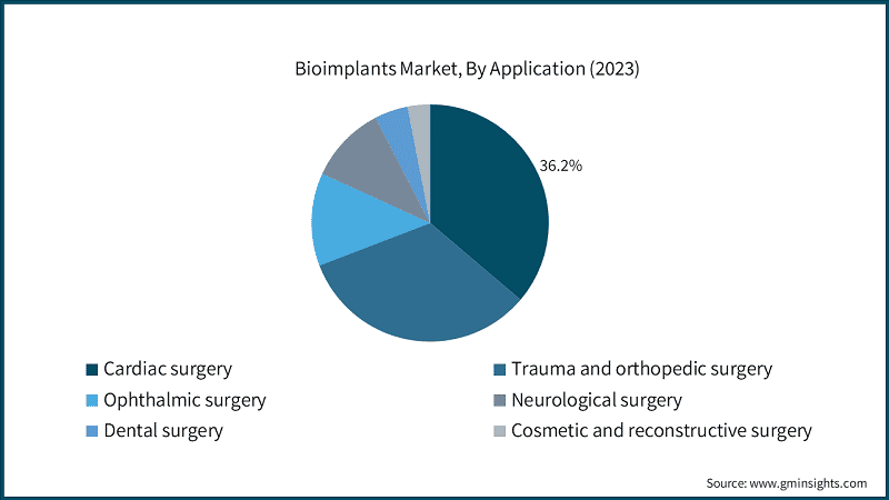 Bioimplants Market, By Application (2023)