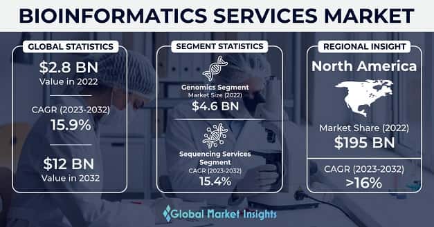 Bioinformatics Services Market