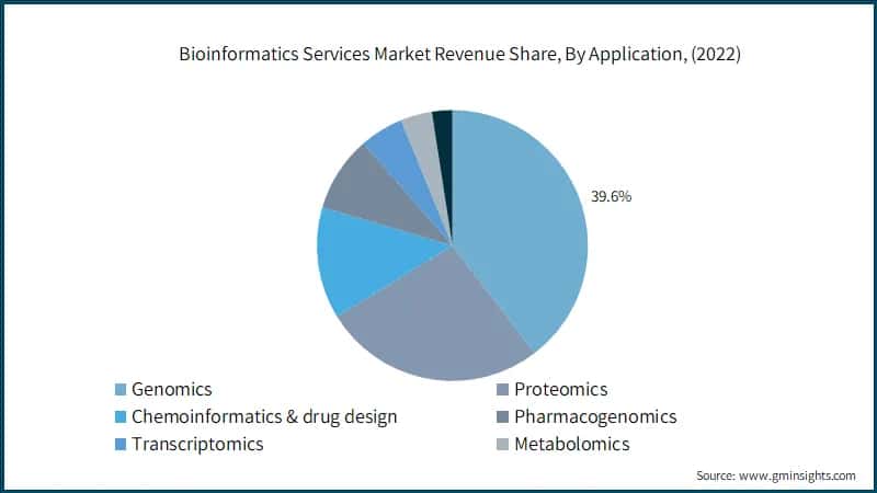 Bioinformatics Services Market Revenue Share, By Application, (2022)