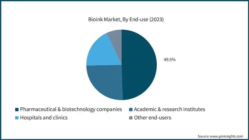 Bioink Market, By End-use (2023)