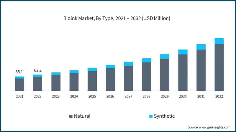 Bioink Market, By Type, 2021 – 2032 (USD Million)