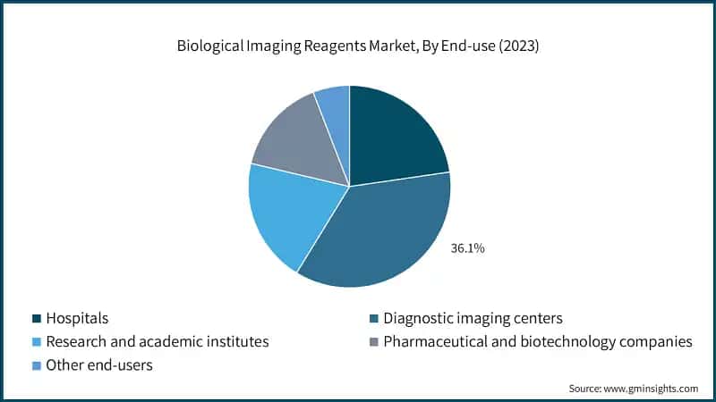 Biological Imaging Reagents Market, By End-use (2023)