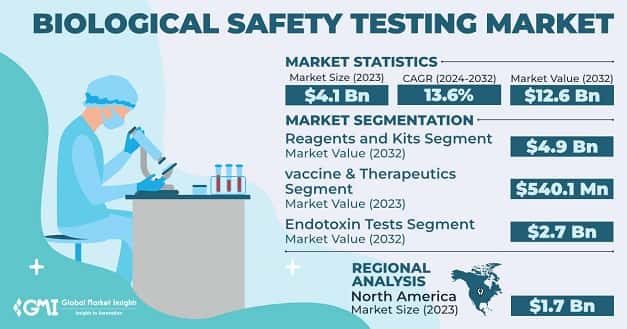 Biological Safety Testing Market