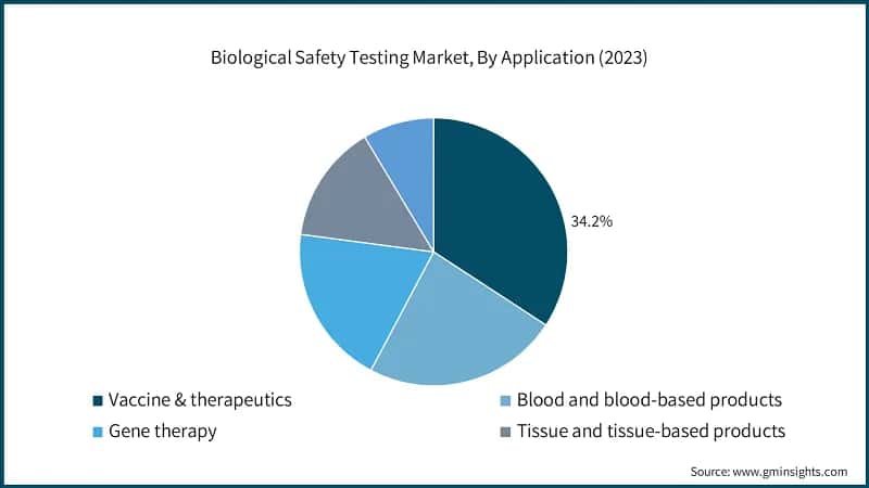 Biological Safety Testing Market, By Application (2023)