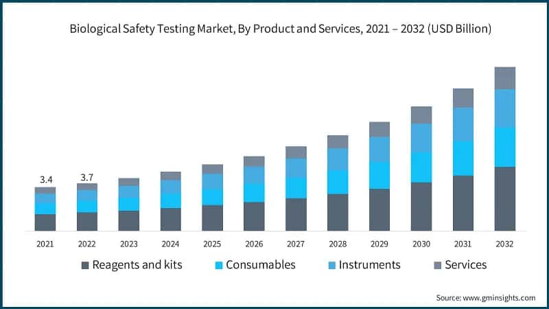 Biological Safety Testing Market, By Product and Services, 2021 – 2032 (USD Billion)