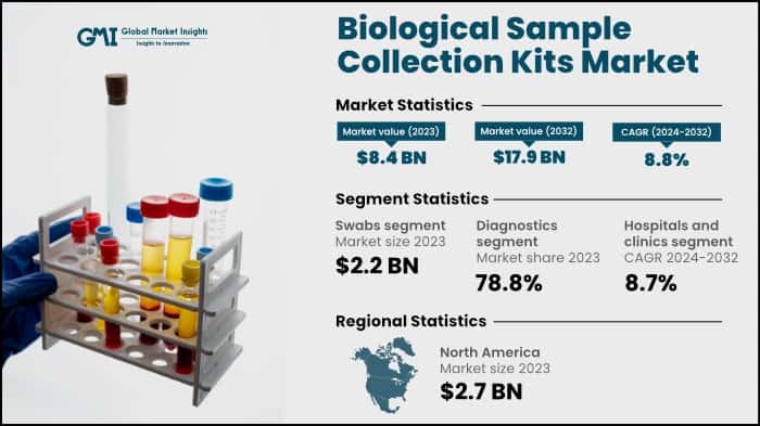 Biological Sample Collection Kits