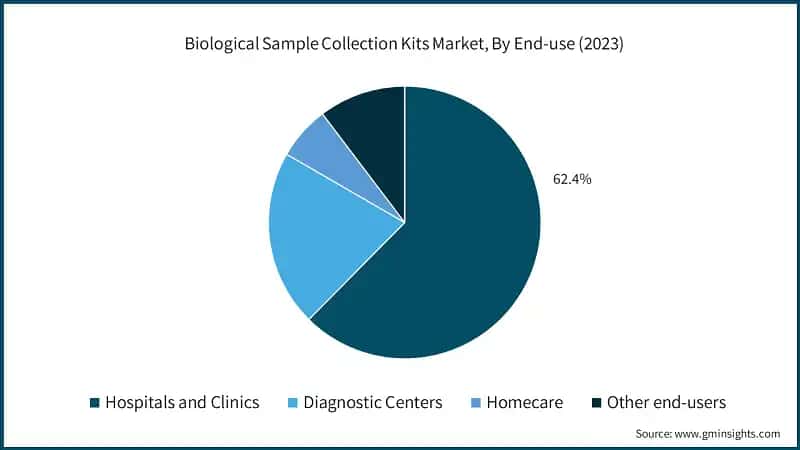 Biological Sample Collection Kits Market, By End-use (2023)
