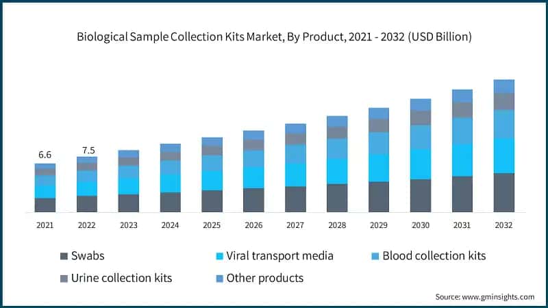 Biological Sample Collection Kits Market, By Product, 2021 - 2032 (USD Billion)
