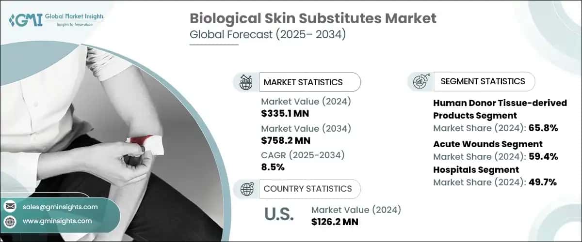 Biological Skin Substitutes Market
