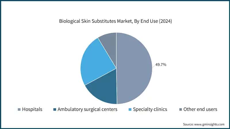 Biological Skin Substitutes Market, By End Use (2024)