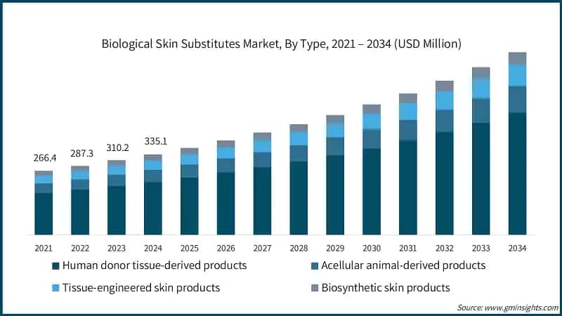 Biological Skin Substitutes Market, By Type, 2021 – 2034 (USD Million)