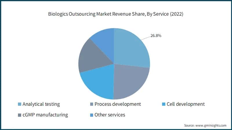 Biologics Outsourcing Market Revenue Share, By Service (2022)