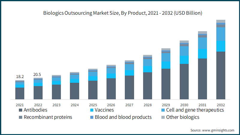 Biologics Outsourcing Market Size, By Product, 2021 - 2032 (USD Billion)