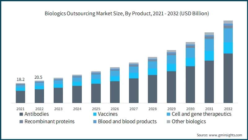 Biologics Outsourcing Market Size, By Product, 2021 - 2032 (USD Billion)
