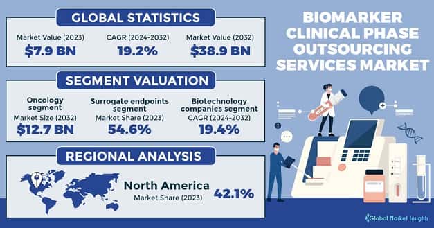 Biomarker Clinical Phase Outsourcing Services Market