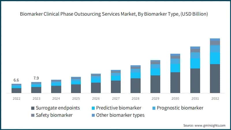 Biomarker Clinical Phase Outsourcing Services Market, By Biomarker Type, (USD Billion)