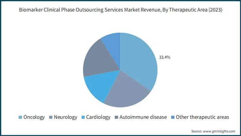 Biomarker Clinical Phase Outsourcing Services Market Revenue, By Therapeutic Area (2023)