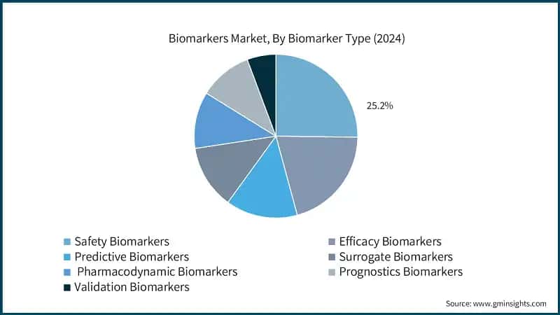 Biomarkers Market, By Biomarker Type (2024)